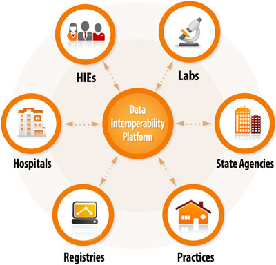 Data-Interoperability-Platform